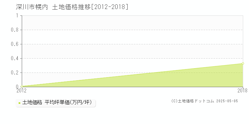 深川市幌内の土地価格推移グラフ 