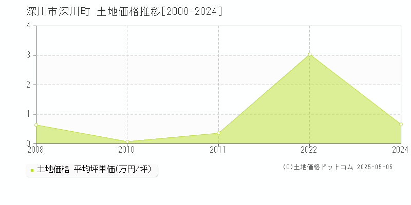 深川町(深川市)の土地価格推移グラフ(坪単価)[2008-2024年]