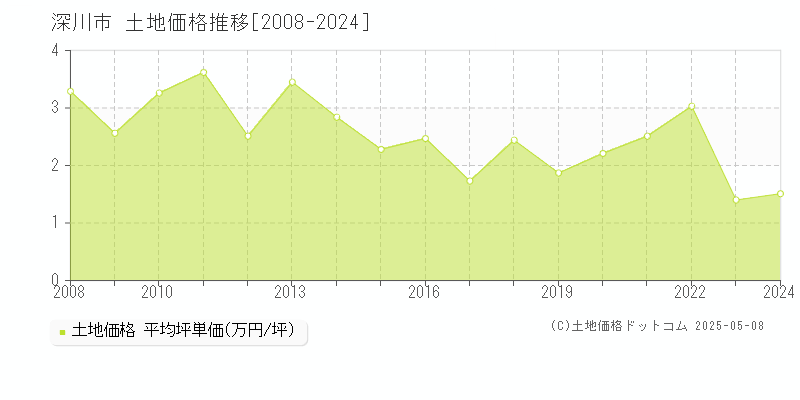 深川市(北海道)の土地価格推移グラフ(坪単価)[2008-2024年]