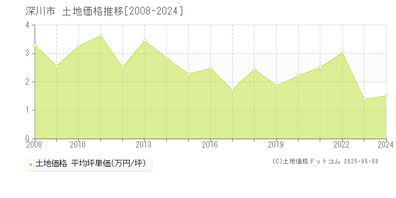 深川市の土地価格推移グラフ 