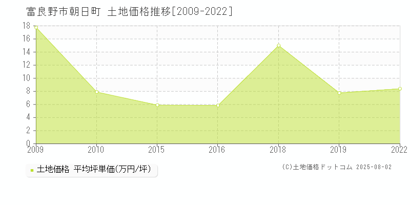 朝日町(富良野市)の土地価格推移グラフ(坪単価)[2009-2022年]