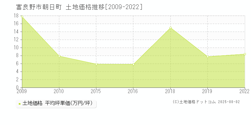 富良野市朝日町の土地価格推移グラフ 