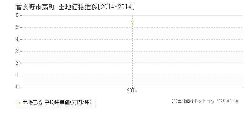 富良野市扇町の土地価格推移グラフ 