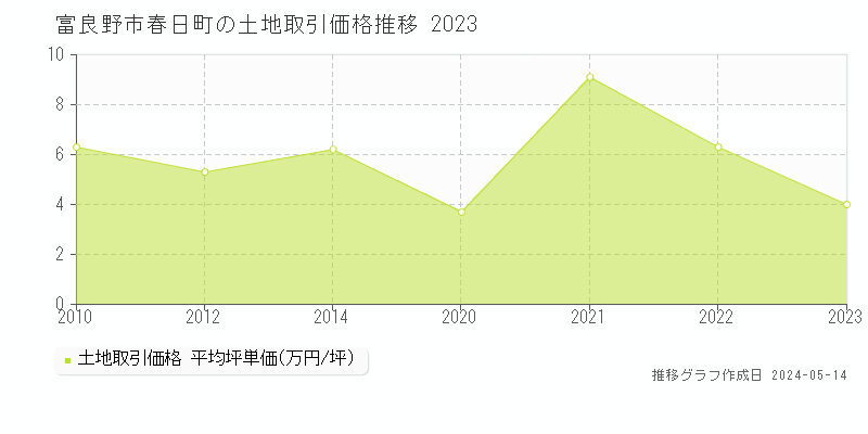 富良野市春日町の土地価格推移グラフ 