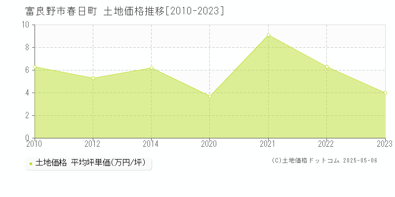 春日町(富良野市)の土地価格推移グラフ(坪単価)[2010-2023年]
