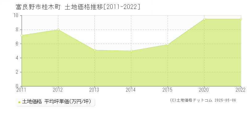 桂木町(富良野市)の土地価格推移グラフ(坪単価)[2011-2022年]