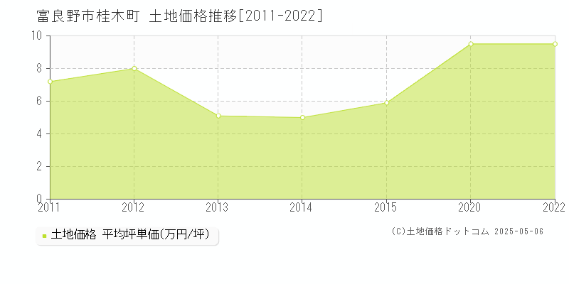 富良野市桂木町の土地価格推移グラフ 