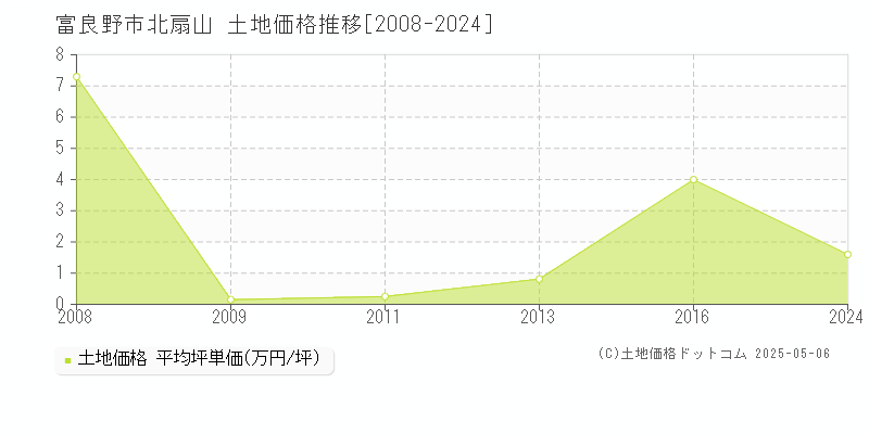北扇山(富良野市)の土地価格推移グラフ(坪単価)[2008-2024年]
