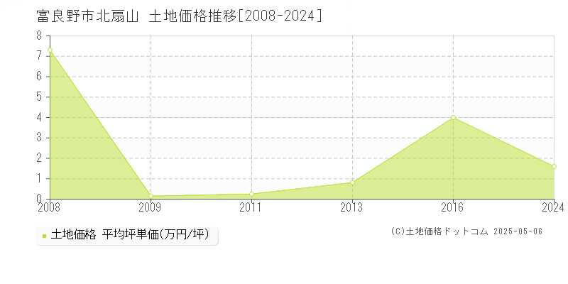 富良野市北扇山の土地価格推移グラフ 