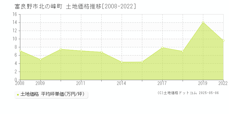 北の峰町(富良野市)の土地価格推移グラフ(坪単価)[2008-2022年]