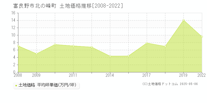 富良野市北の峰町の土地取引事例推移グラフ 