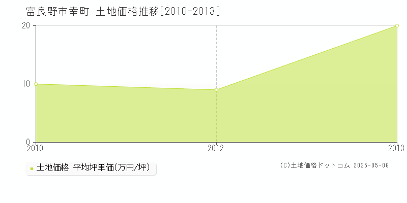 幸町(富良野市)の土地価格推移グラフ(坪単価)[2010-2013年]
