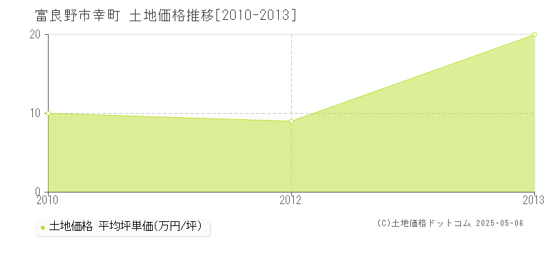 富良野市幸町の土地価格推移グラフ 