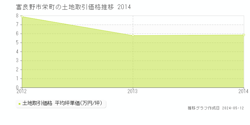 富良野市栄町の土地価格推移グラフ 