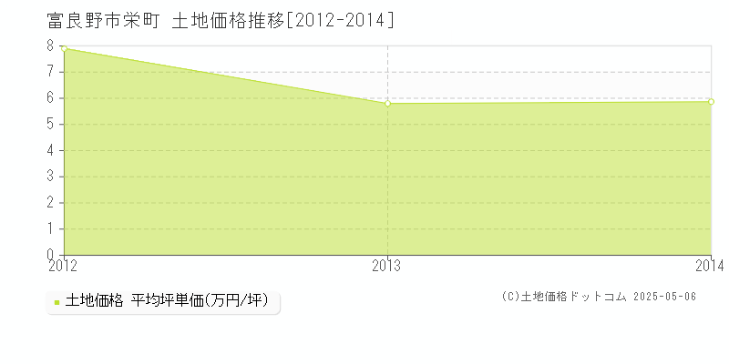 栄町(富良野市)の土地価格推移グラフ(坪単価)[2012-2014年]