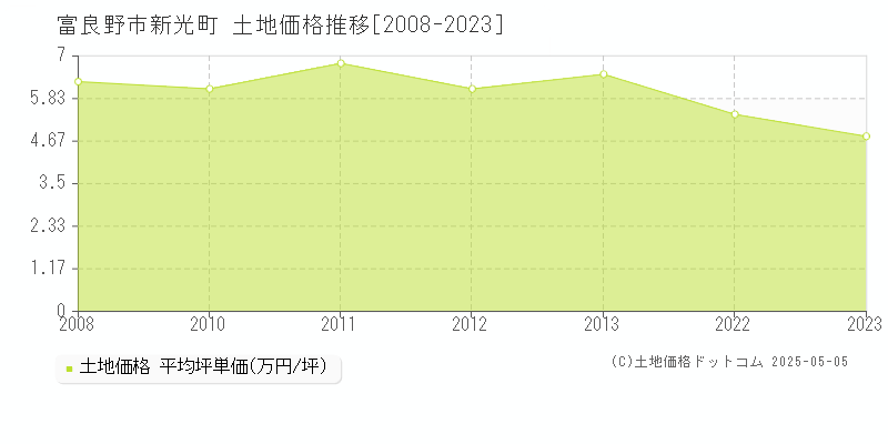 新光町(富良野市)の土地価格推移グラフ(坪単価)[2008-2023年]