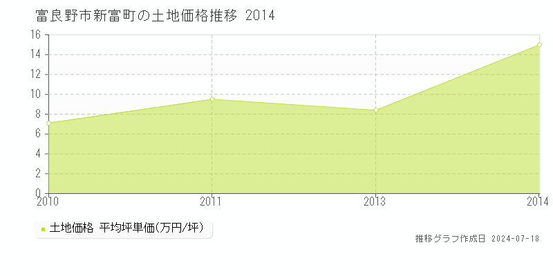 富良野市新富町の土地価格推移グラフ 