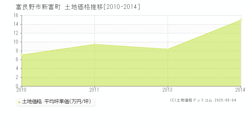 新富町(富良野市)の土地価格推移グラフ(坪単価)[2010-2014年]