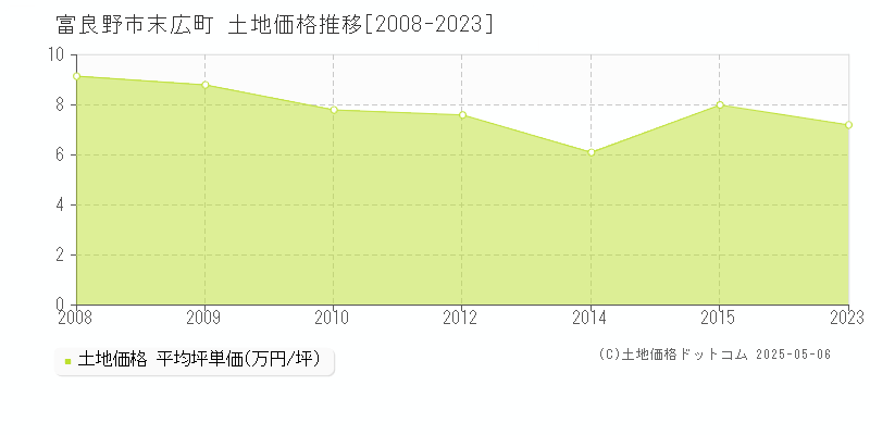 末広町(富良野市)の土地価格推移グラフ(坪単価)[2008-2023年]