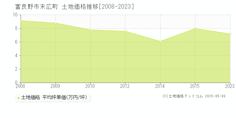 富良野市末広町の土地価格推移グラフ 