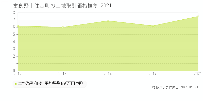 富良野市住吉町の土地価格推移グラフ 