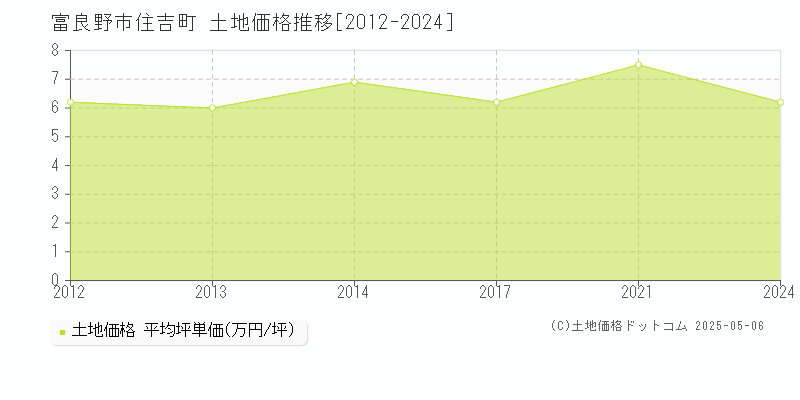 住吉町(富良野市)の土地価格推移グラフ(坪単価)[2012-2024年]