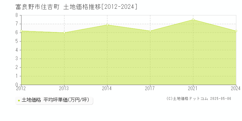 富良野市住吉町の土地価格推移グラフ 