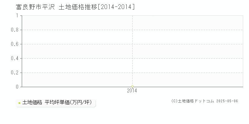 平沢(富良野市)の土地価格推移グラフ(坪単価)[2014-2014年]
