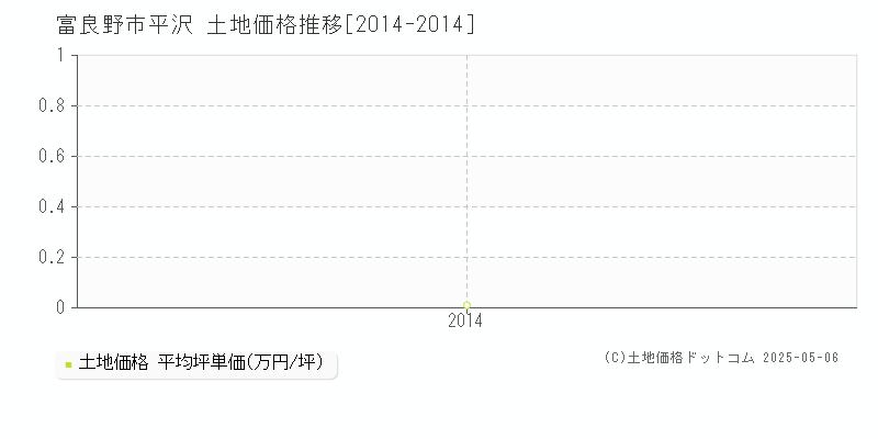 富良野市平沢の土地価格推移グラフ 