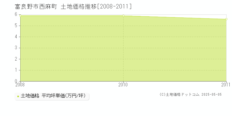 西麻町(富良野市)の土地価格推移グラフ(坪単価)[2008-2011年]