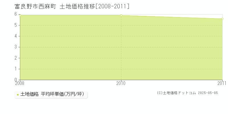 富良野市西麻町の土地取引価格推移グラフ 