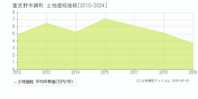 錦町(富良野市)の土地価格推移グラフ(坪単価)[2010-2024年]