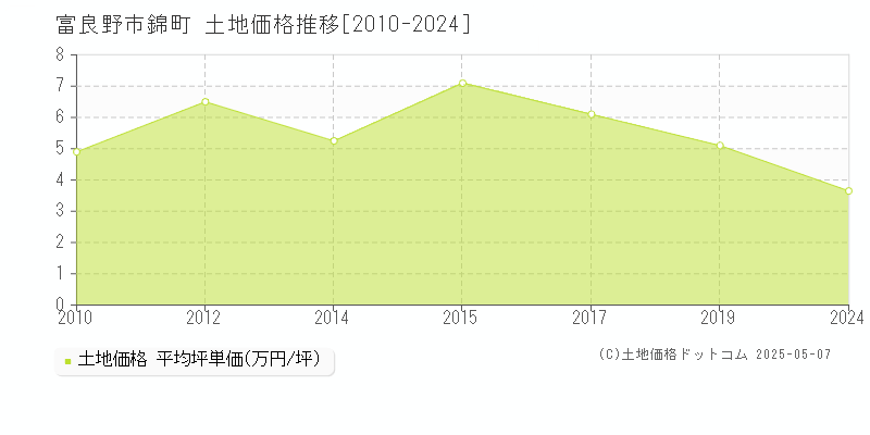 富良野市錦町の土地価格推移グラフ 