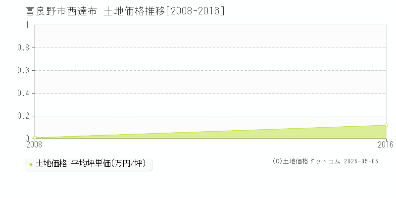 西達布(富良野市)の土地価格推移グラフ(坪単価)[2008-2016年]
