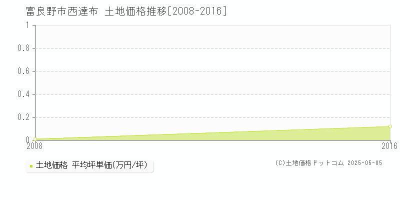 富良野市西達布の土地価格推移グラフ 