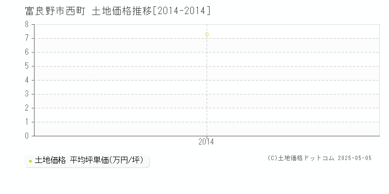 西町(富良野市)の土地価格推移グラフ(坪単価)[2014-2014年]