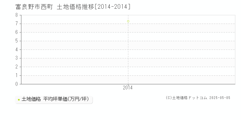 富良野市西町の土地価格推移グラフ 