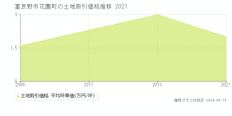 富良野市花園町の土地価格推移グラフ 