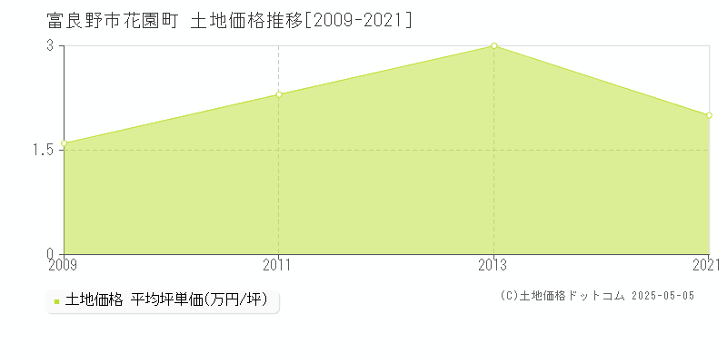 花園町(富良野市)の土地価格推移グラフ(坪単価)[2009-2021年]