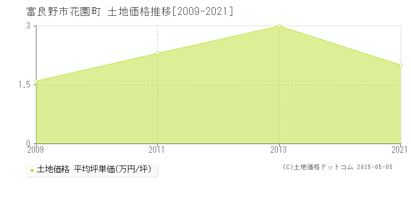 富良野市花園町の土地価格推移グラフ 