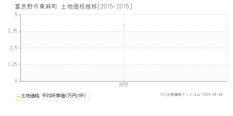 富良野市東麻町の土地価格推移グラフ 