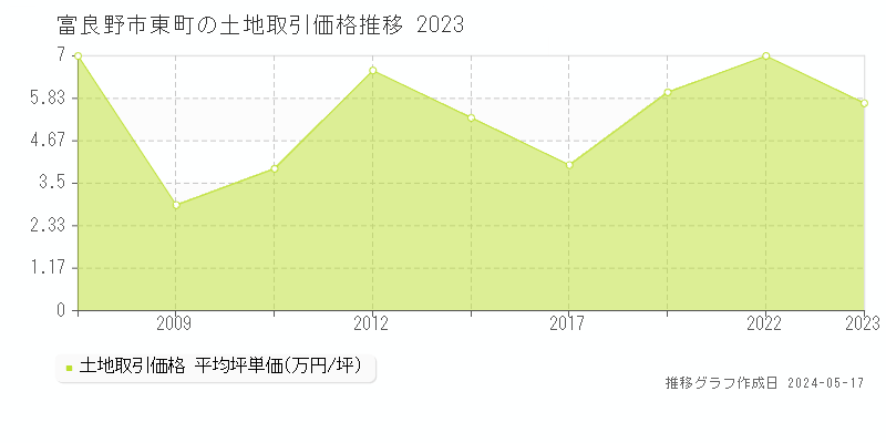 富良野市東町の土地価格推移グラフ 