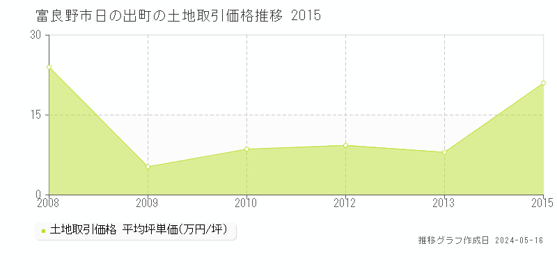 富良野市日の出町の土地価格推移グラフ 