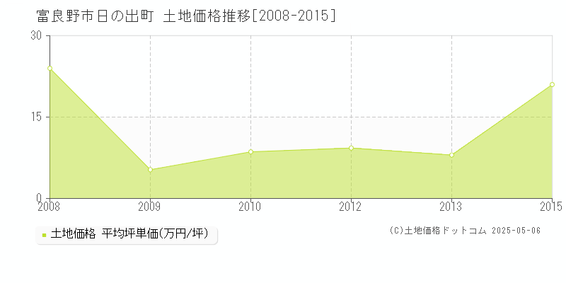 日の出町(富良野市)の土地価格推移グラフ(坪単価)[2008-2015年]