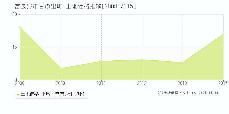 富良野市日の出町の土地価格推移グラフ 