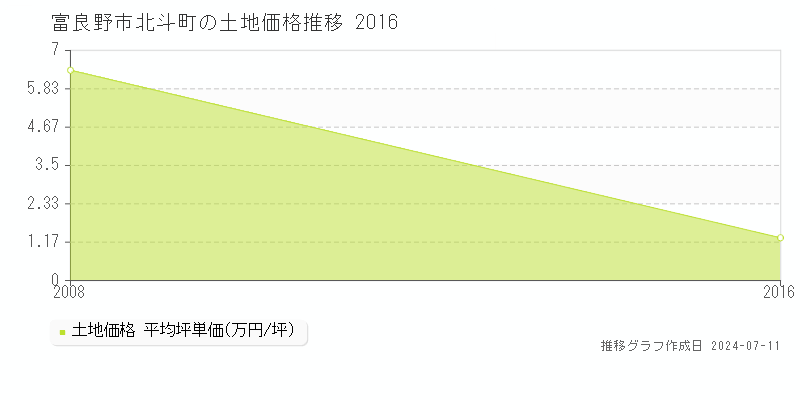 富良野市北斗町の土地価格推移グラフ 