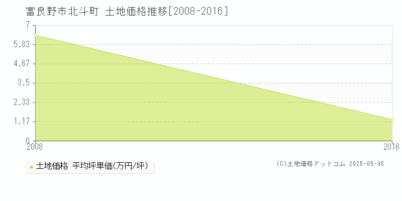 北斗町(富良野市)の土地価格推移グラフ(坪単価)[2008-2016年]