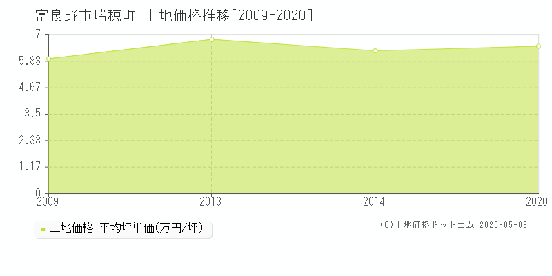 瑞穂町(富良野市)の土地価格推移グラフ(坪単価)[2009-2020年]