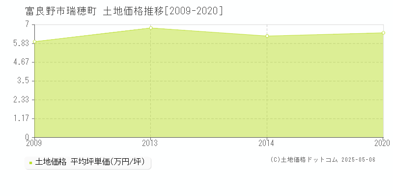 富良野市瑞穂町の土地価格推移グラフ 