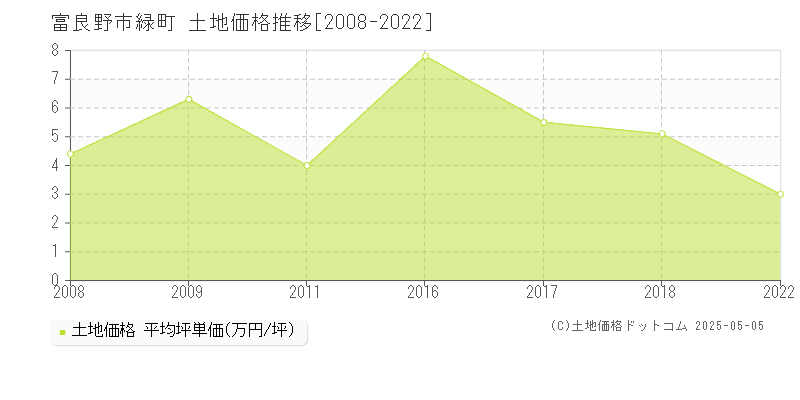 緑町(富良野市)の土地価格推移グラフ(坪単価)[2008-2022年]